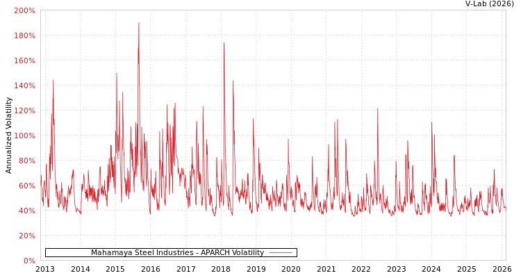 graph of Mahamaya Steel Industries APARCH