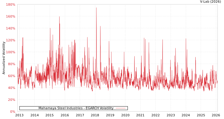 graph of Mahamaya Steel Industries EGARCH