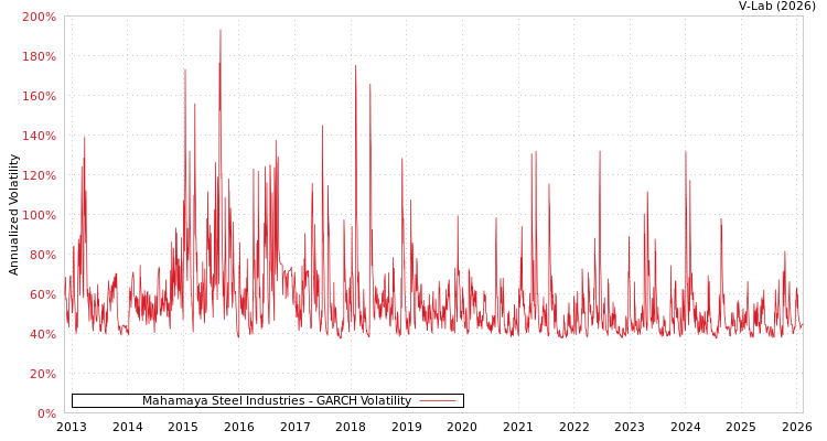 graph of Mahamaya Steel Industries GARCH