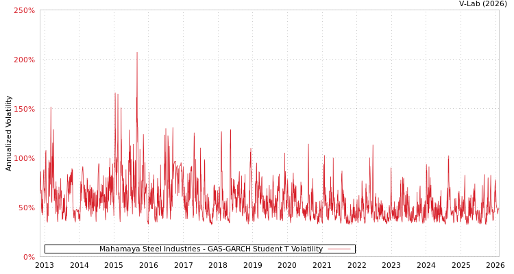 graph of Mahamaya Steel Industries GAS-GARCH-T