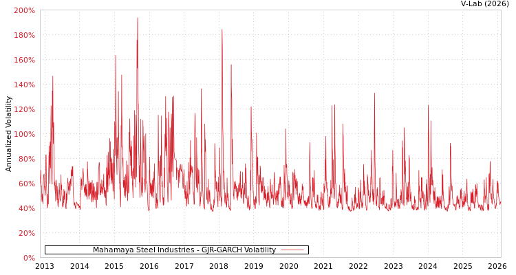 graph of Mahamaya Steel Industries GJR-GARCH
