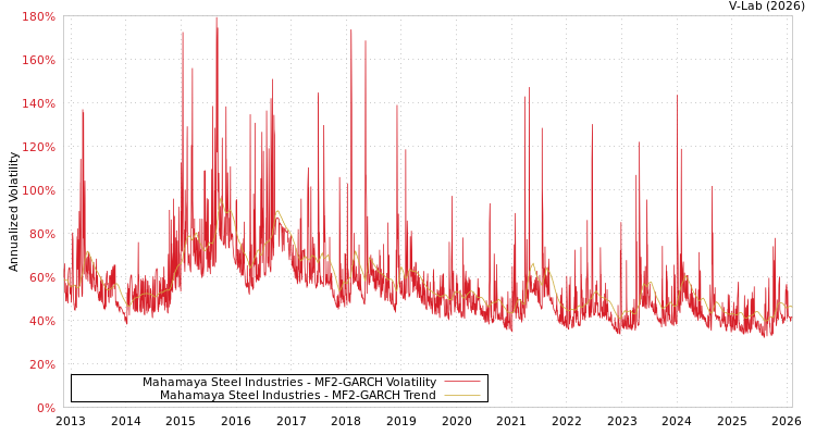 graph of Mahamaya Steel Industries MF2-GARCH
