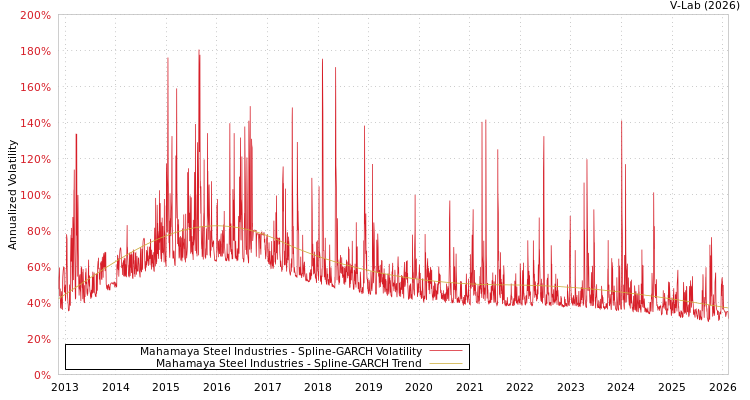 graph of Mahamaya Steel Industries SGARCH