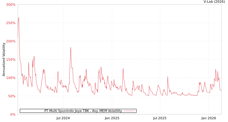 graph of PT Multi Spunindo Jaya TBK AMEM