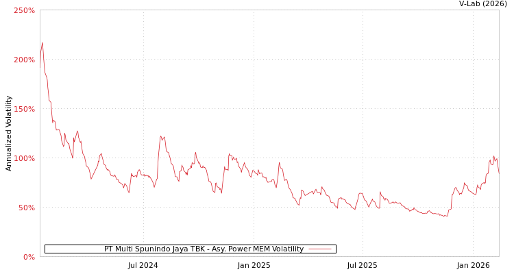 graph of PT Multi Spunindo Jaya TBK APMEM