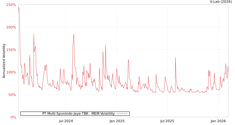 graph of PT Multi Spunindo Jaya TBK MEM