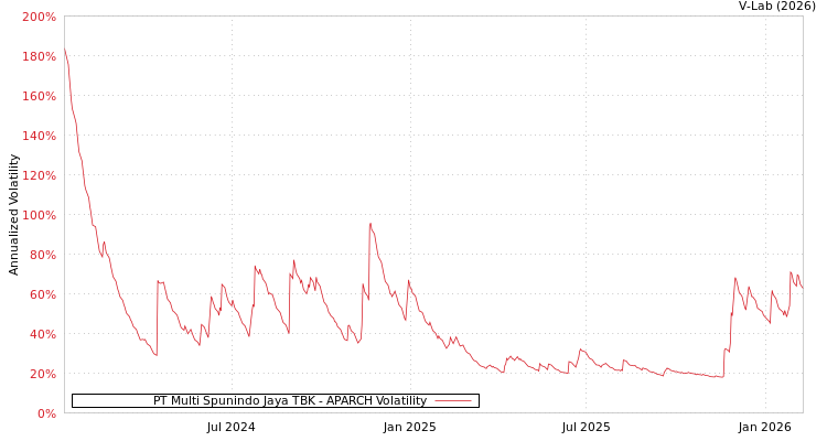 graph of PT Multi Spunindo Jaya TBK APARCH