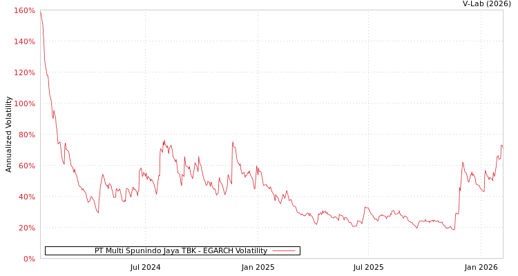 graph of PT Multi Spunindo Jaya TBK EGARCH
