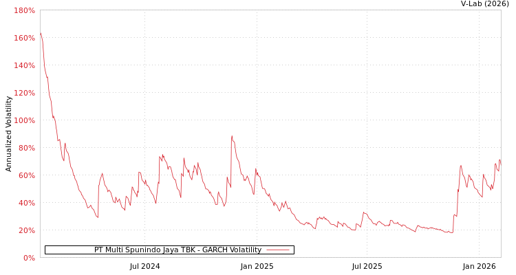 graph of PT Multi Spunindo Jaya TBK GARCH