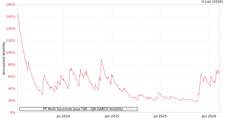 graph of PT Multi Spunindo Jaya TBK GJR-GARCH