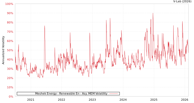 graph of Meshek Energy - Renewable En AMEM