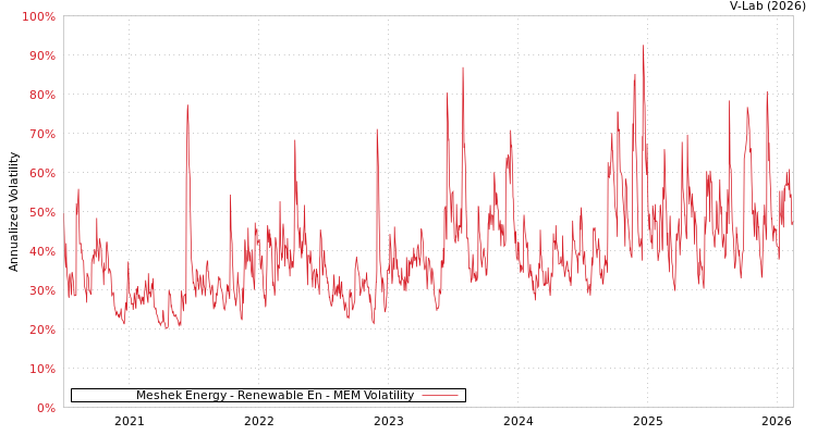 graph of Meshek Energy - Renewable En MEM