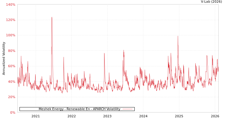 graph of Meshek Energy - Renewable En APARCH