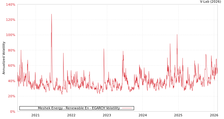 graph of Meshek Energy - Renewable En EGARCH