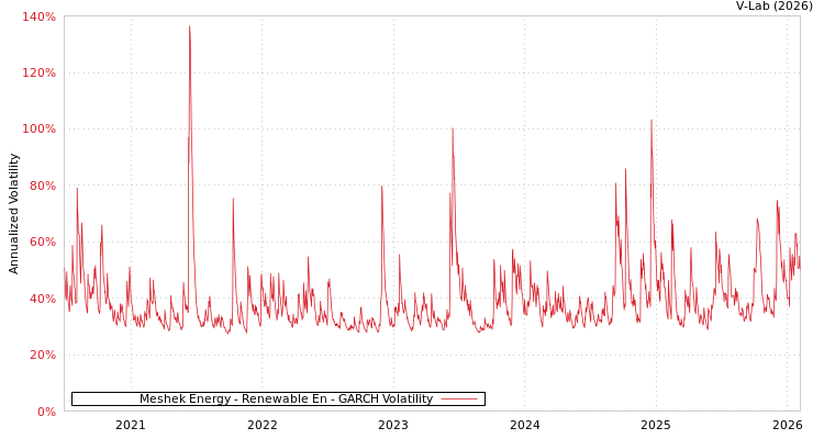 graph of Meshek Energy - Renewable En GARCH