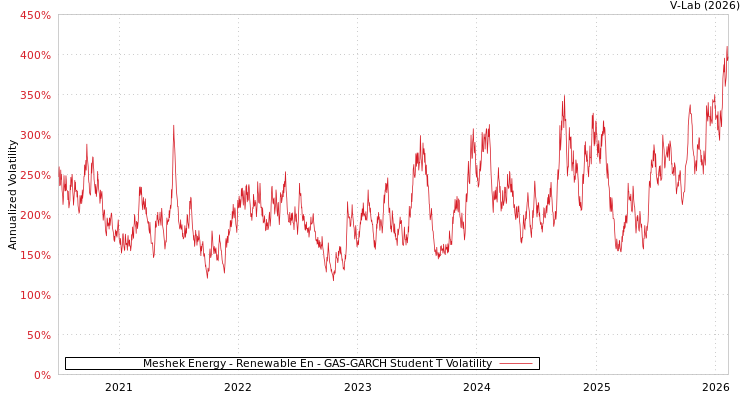 graph of Meshek Energy - Renewable En GAS-GARCH-T