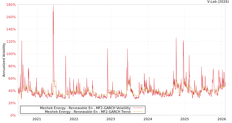 graph of Meshek Energy - Renewable En MF2-GARCH