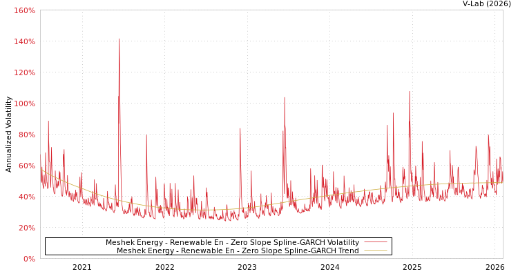 graph of Meshek Energy - Renewable En S0GARCH