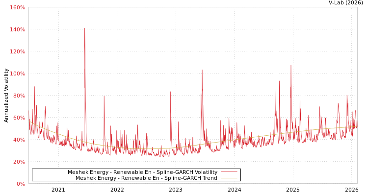 graph of Meshek Energy - Renewable En SGARCH