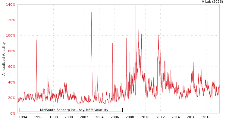 graph of MidSouth Bancorp Inc AMEM