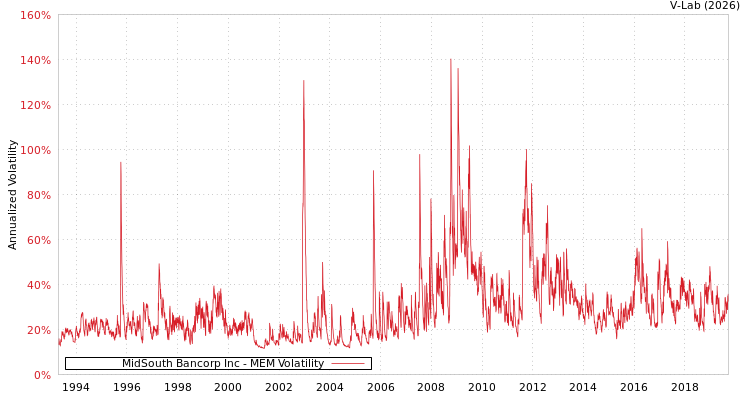graph of MidSouth Bancorp Inc MEM