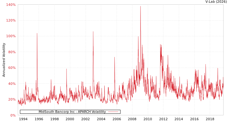 graph of MidSouth Bancorp Inc APARCH