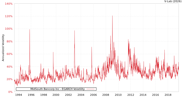 graph of MidSouth Bancorp Inc EGARCH