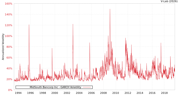 graph of MidSouth Bancorp Inc GARCH
