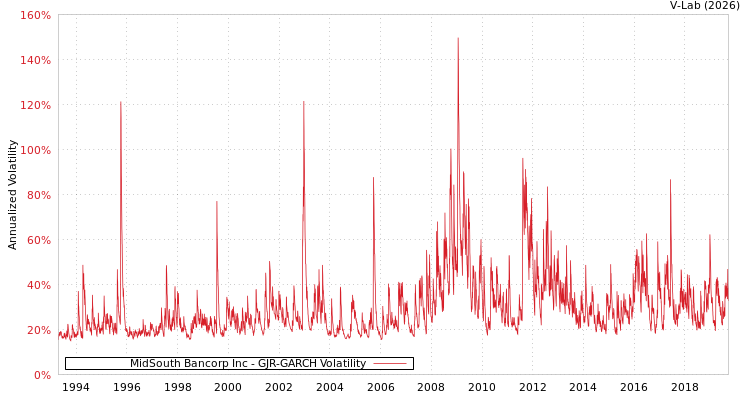 graph of MidSouth Bancorp Inc GJR-GARCH