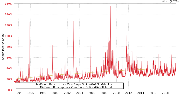 graph of MidSouth Bancorp Inc S0GARCH