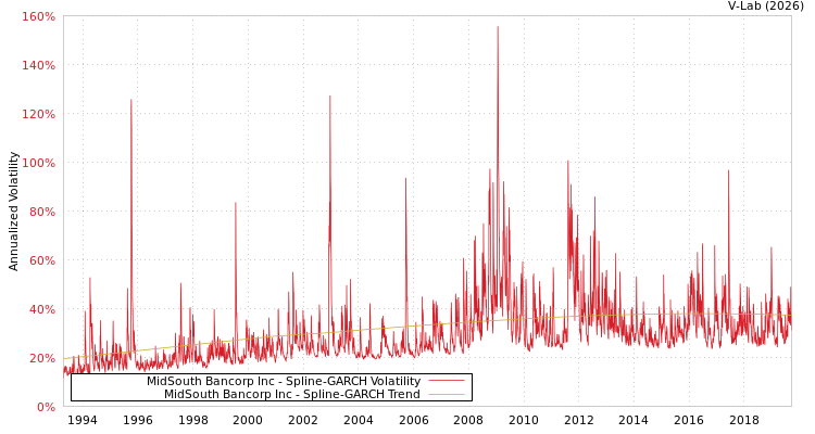 graph of MidSouth Bancorp Inc SGARCH