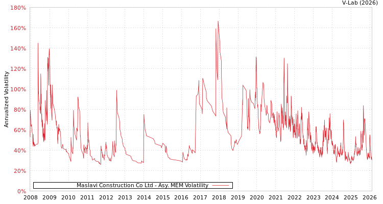 graph of Maslavi Construction Co Ltd AMEM