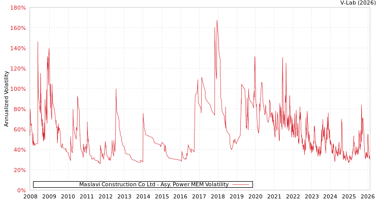 graph of Maslavi Construction Co Ltd APMEM