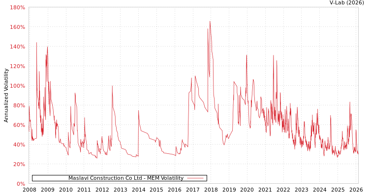 graph of Maslavi Construction Co Ltd MEM