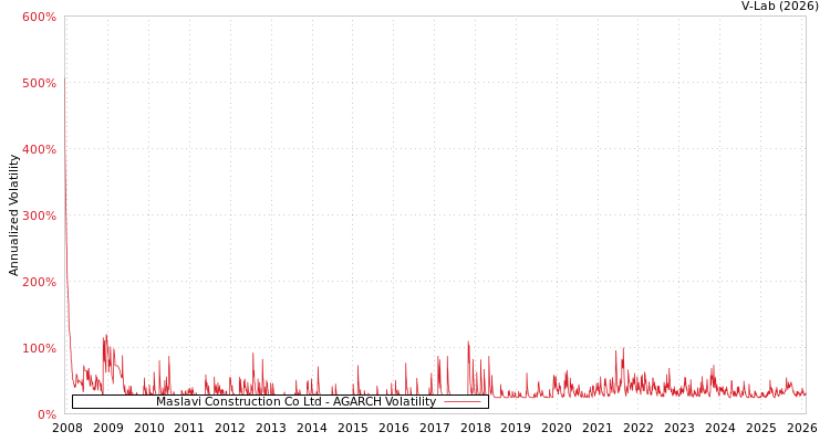 graph of Maslavi Construction Co Ltd AGARCH