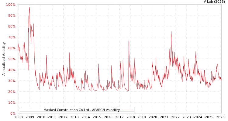 graph of Maslavi Construction Co Ltd APARCH