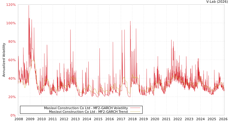 graph of Maslavi Construction Co Ltd MF2-GARCH