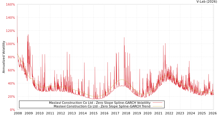 graph of Maslavi Construction Co Ltd S0GARCH