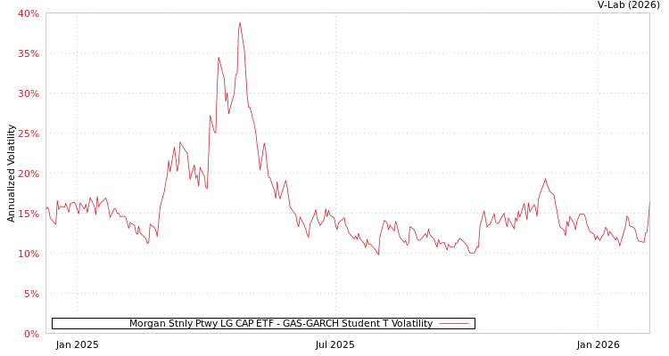 graph of Morgan Stnly Ptwy LG CAP ETF GAS-GARCH-T