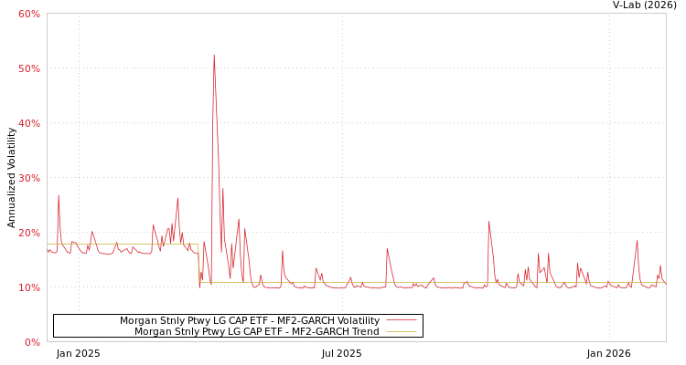 graph of Morgan Stnly Ptwy LG CAP ETF MF2-GARCH