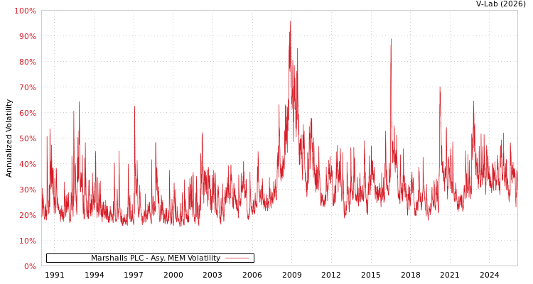 graph of Marshalls PLC AMEM