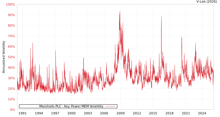 graph of Marshalls PLC APMEM