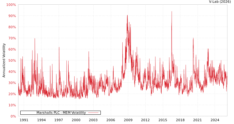 graph of Marshalls PLC MEM