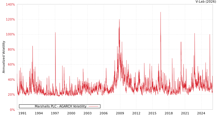 graph of Marshalls PLC AGARCH
