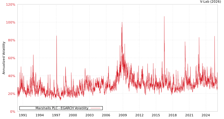 graph of Marshalls PLC EGARCH