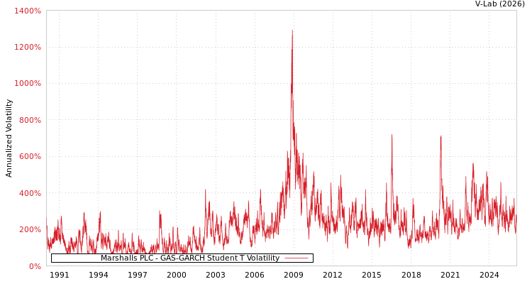 graph of Marshalls PLC GAS-GARCH-T