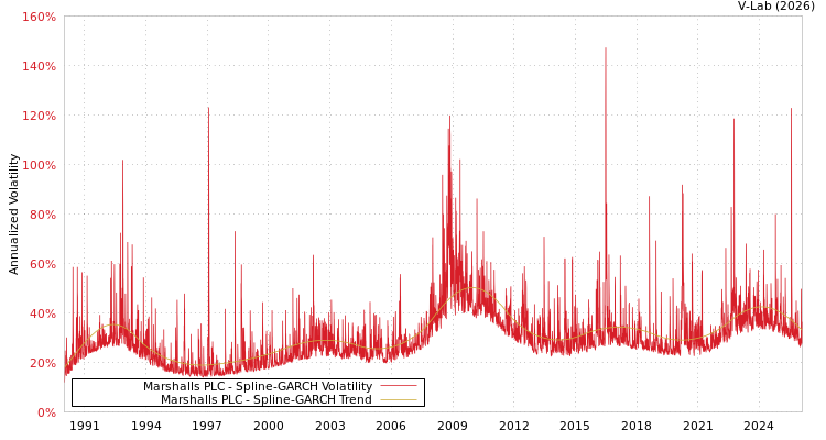 graph of Marshalls PLC SGARCH