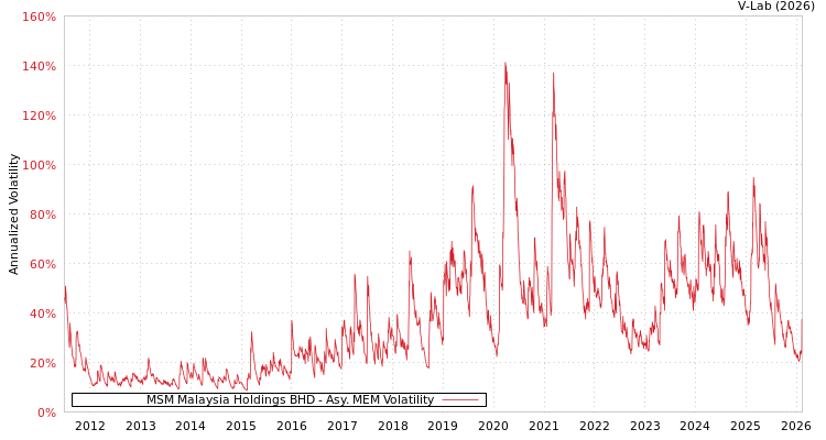 graph of MSM Malaysia Holdings BHD AMEM