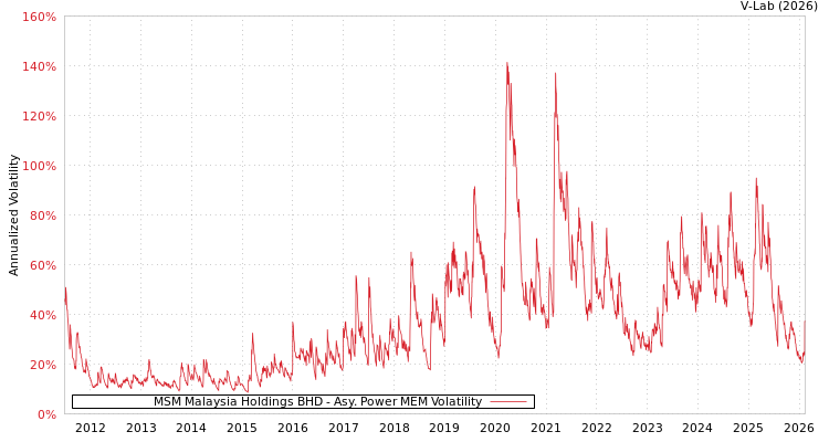 graph of MSM Malaysia Holdings BHD APMEM
