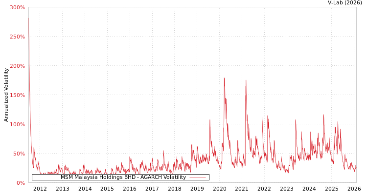 graph of MSM Malaysia Holdings BHD AGARCH